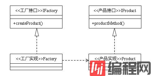 怎么在Java项目中实现一个工厂方法模式
