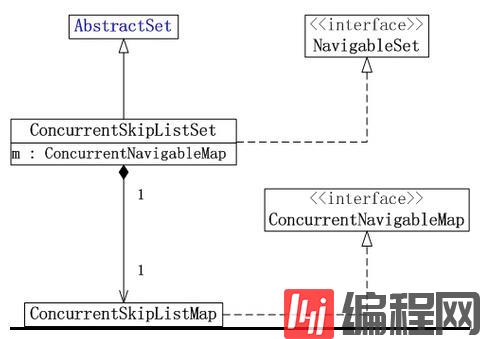 Java concurrency集合之ConcurrentSkipListSet_动力节点Java学院整理