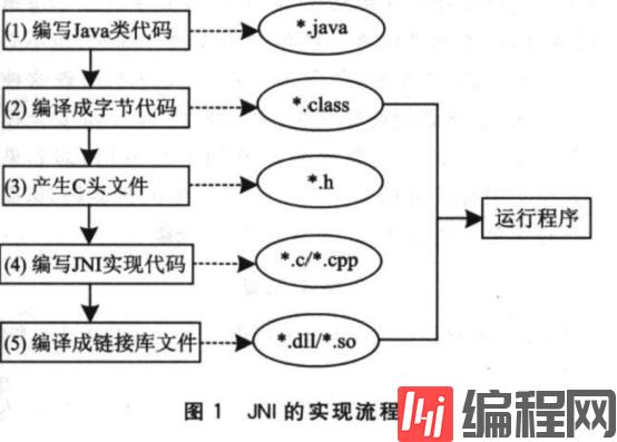 JNI本地接口如何在Java中使用