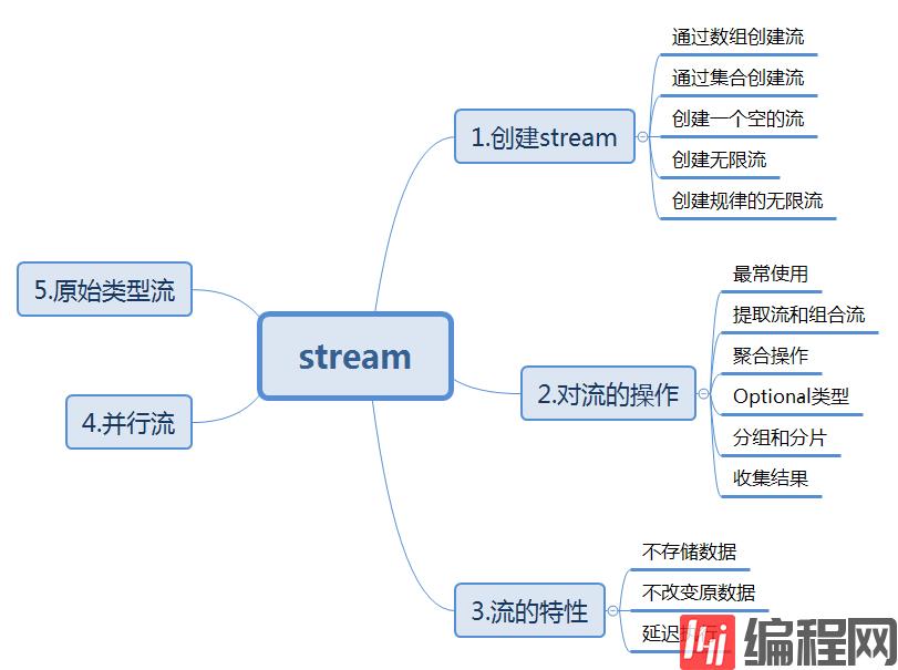 Java8中Stream的特性有哪些