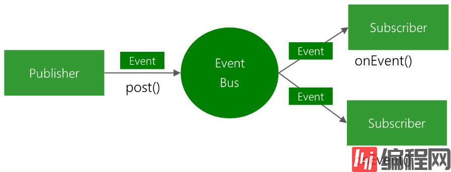 EventBus 3.0.0如何在Android 应用中使用