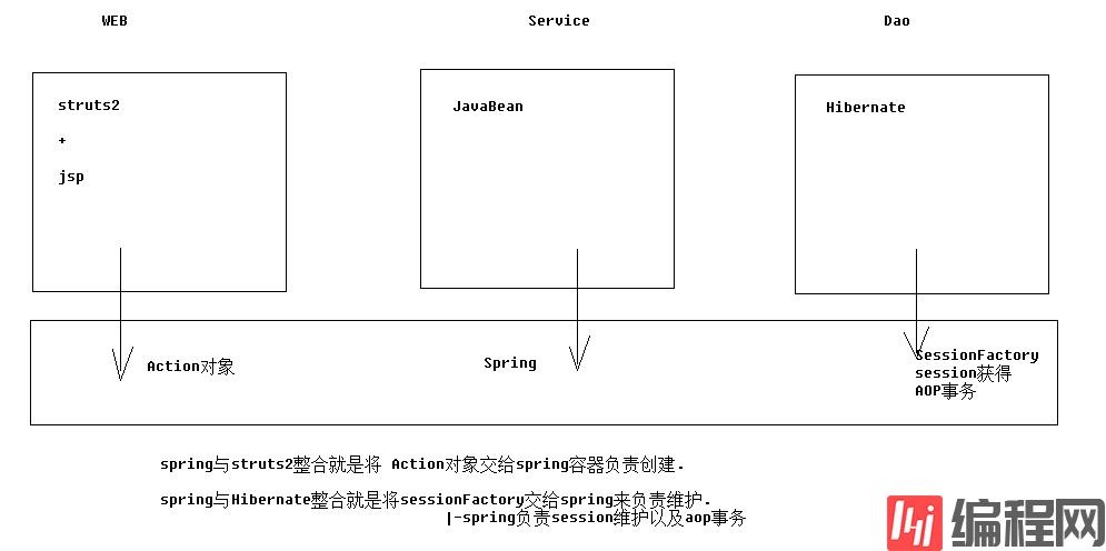 详解JAVAEE——SSH三大框架整合（spring+struts2+hibernate）