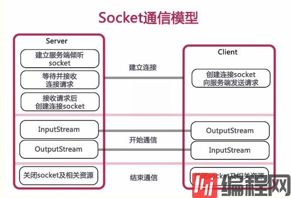 在Java中使用Socket通信会遇到哪些问题