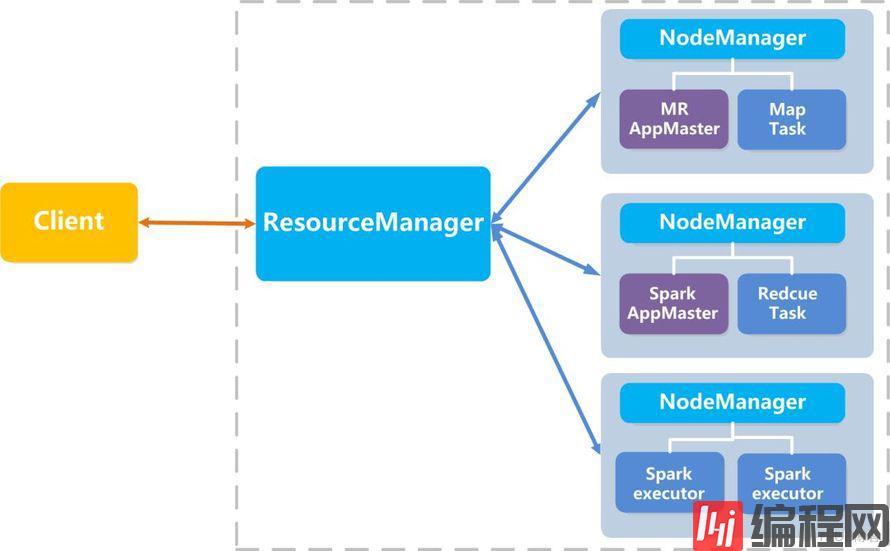 京东万台规模Hadoop集群 | 分布式资源管理与作业调度