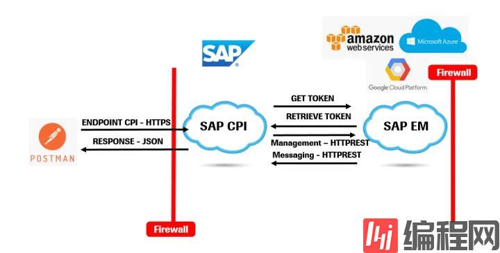 如何进行SAP CPI的分析