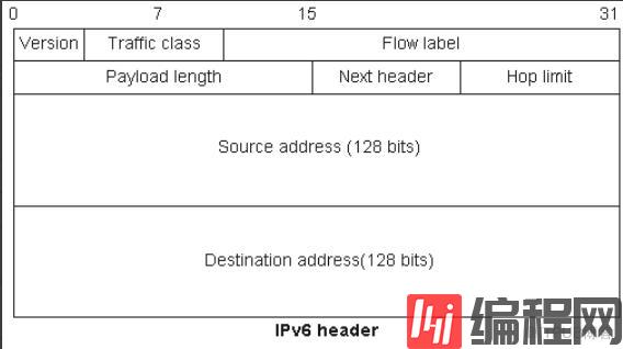 IPv6入门教程