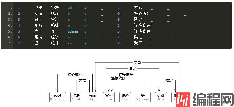 基于CRF序列标注的中文依存句法分析器的Java实现是怎么样的