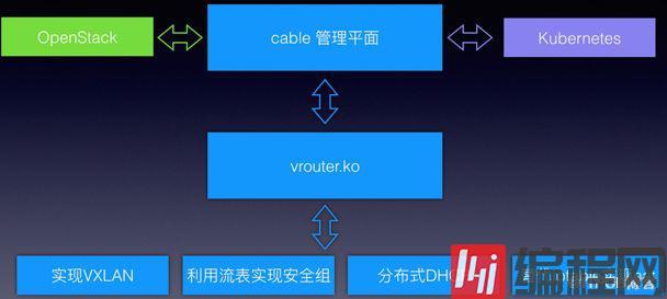 Cable--新虚拟网络架构介绍