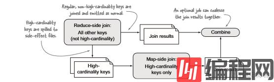 MapReduce如何实现Reduce端重分区Join操作优化