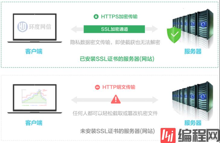 什么是HTTPS证书？HTTP与HTTPS的区别