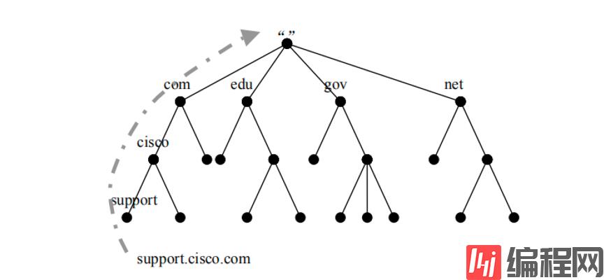 如何理解DNS域名解析服务及其配置