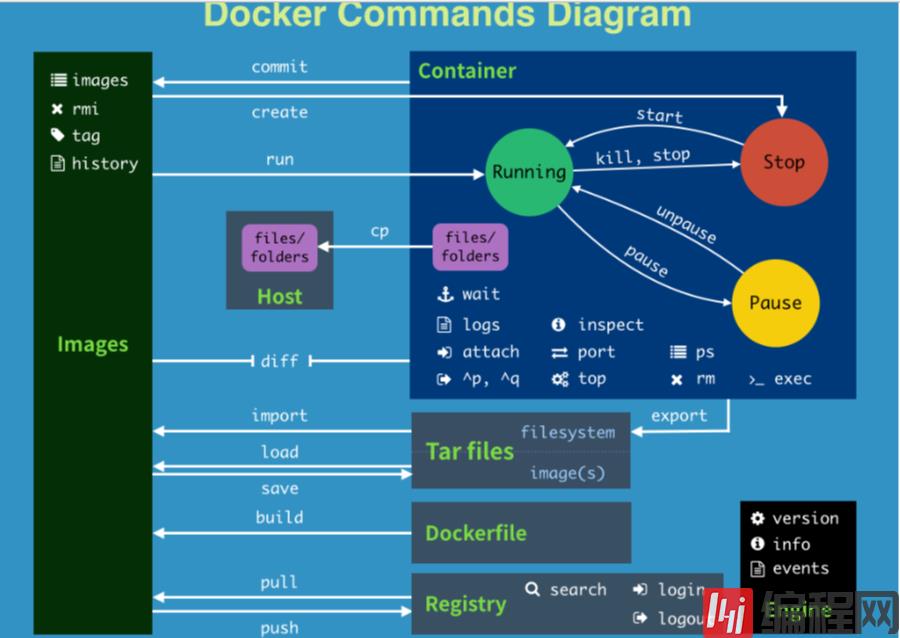 实践：Docker容器与镜像管理