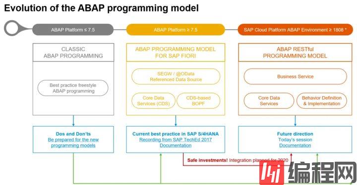 如何使用SAP Cloud Application Programming模型开发OData
