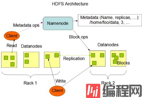 HDFS分布式文件系统如何设计