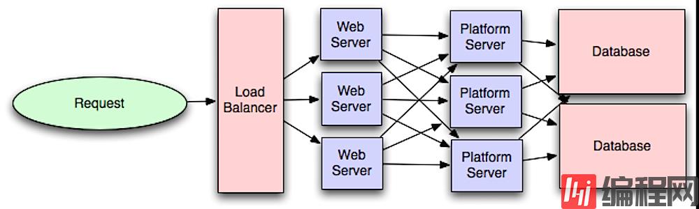 大型互联网系统架构是怎么设计的
