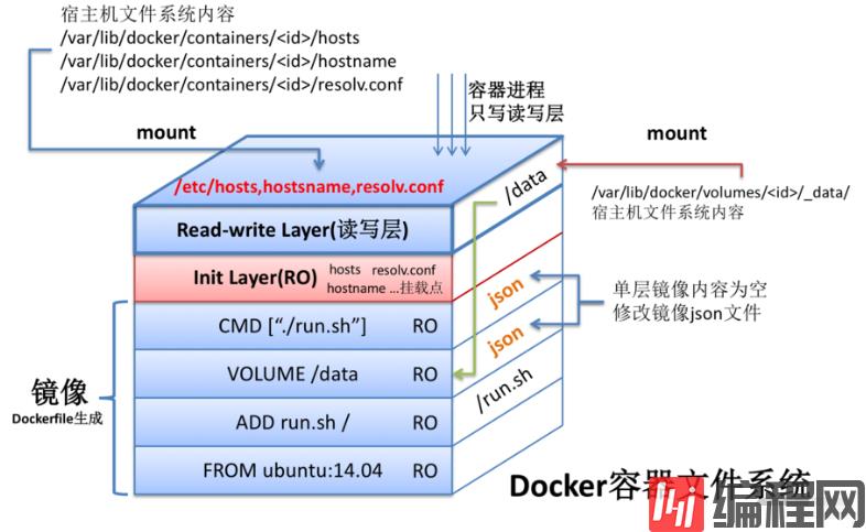 Docker容器文件系统是怎样的