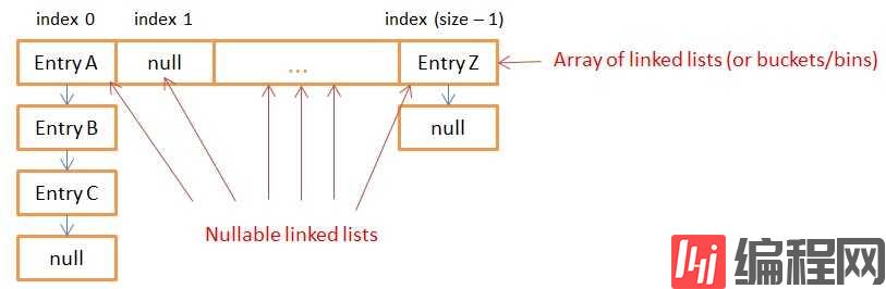 分析JDK的HashMap的原理
