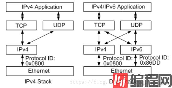 如何理解IPv6过渡技术中的双栈技术