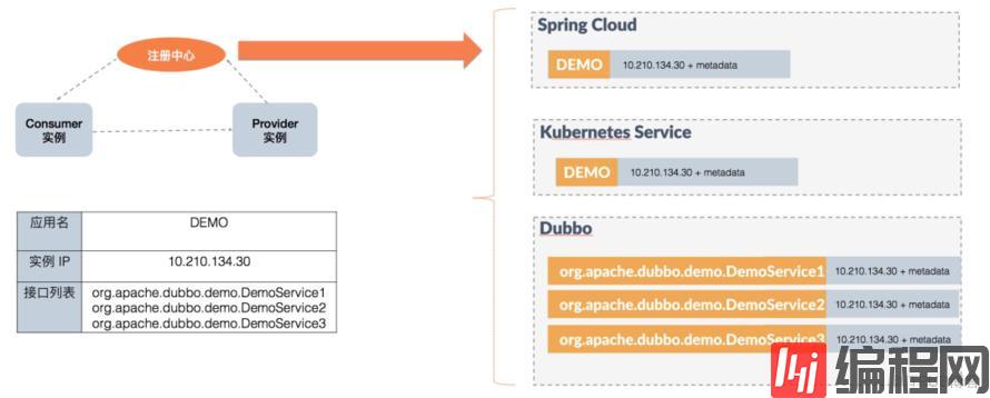 Dubbo 迈出云原生重要一步 - 应用级服务发现解析
