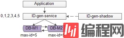 java分布式ID生成方法是什么