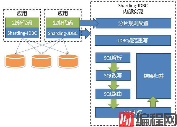 SpringBoot2如何整合Sharding-Jdbc中间件实现数据分库分表