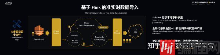 Lyft 基于 Flink 的大规模准实时数据分析平台（附FFA大会视频）