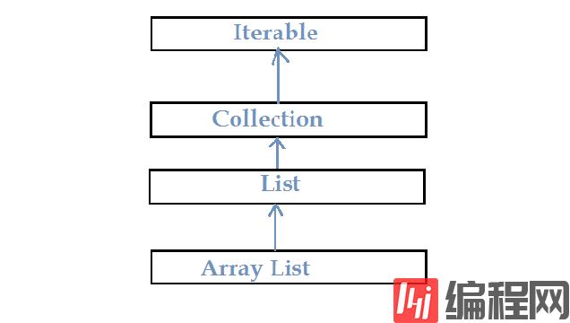 如何在Java中创建数组列表