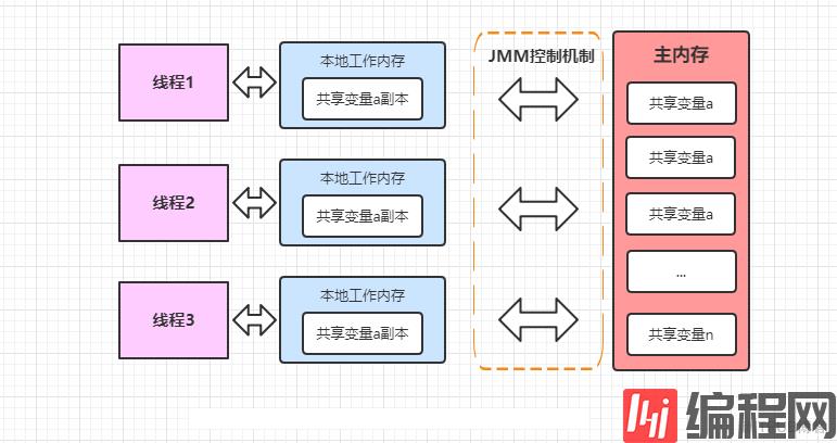 深入理解Java多线程与并发框（第③篇）——Java内存模型与原子性、可见性、有序性