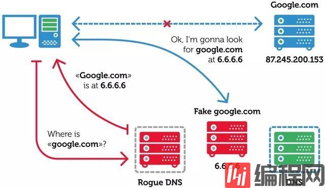 如何理解DNS原理及劫持问题