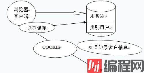 web前端学习教程：Cookie会话跟踪技术