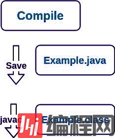 JDK与之间的差异 JRE比 JVM