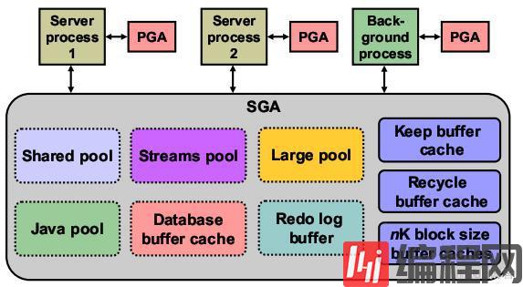 Oracle之内存结构（SGA、PGA）