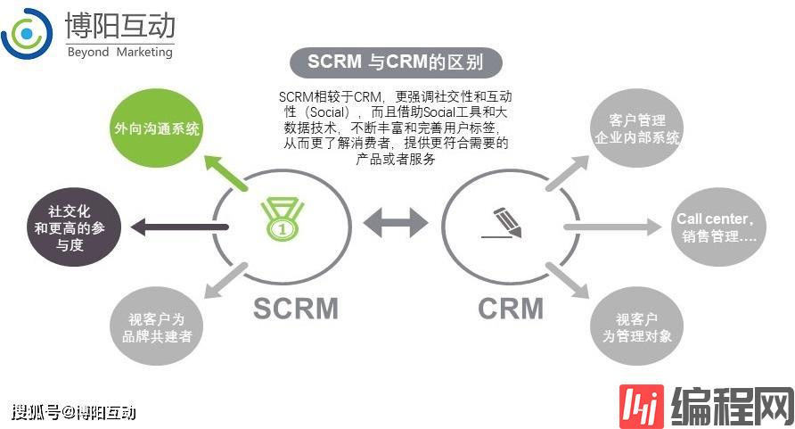什么是SCRM？和CRM有什么区别