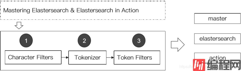 基于ElasticSearch Analyzer的使用规则是什么