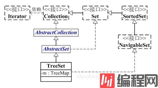 TreeSet怎么在Java中使用