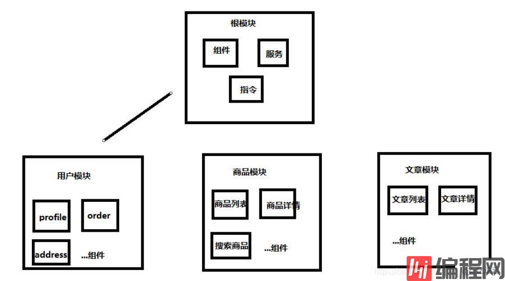 Angular中模块和懒加载的示例分析