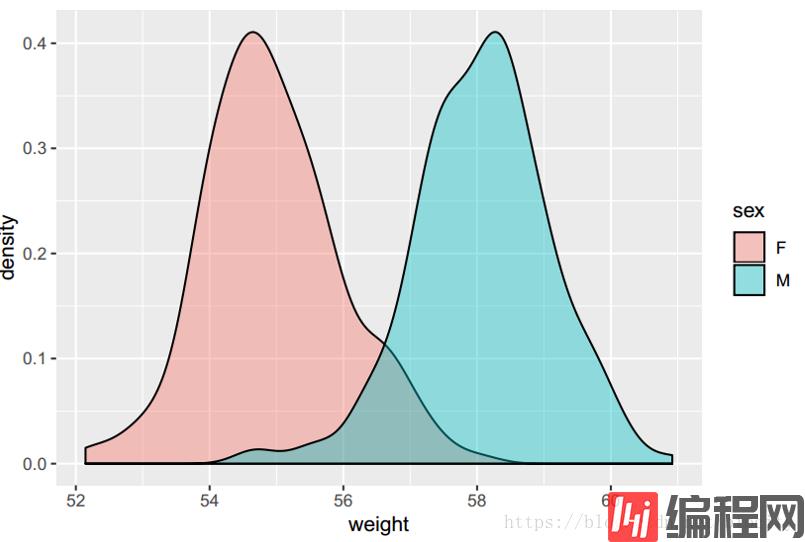 怎么在R语言中使用density plot进行绘图