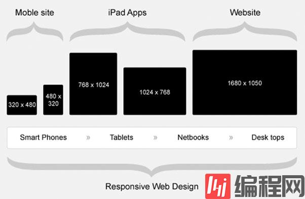 如何设计响应式WEB