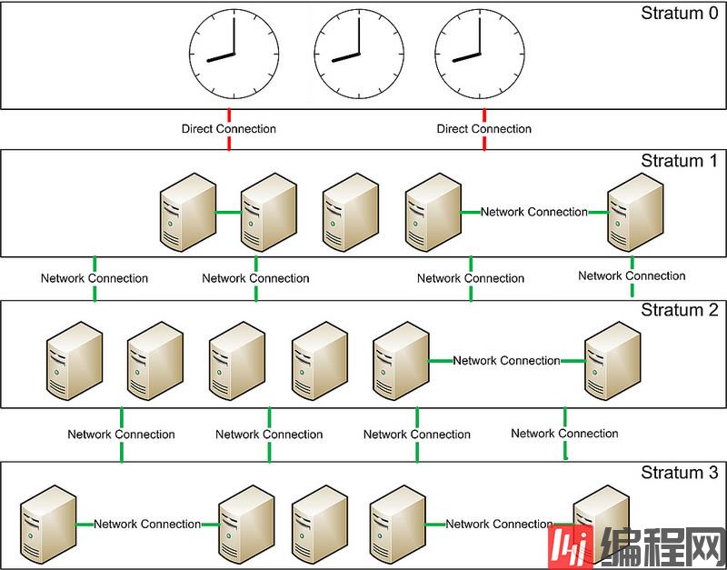 如何在CentOS服务器上配置NTP服务器