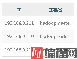 如何安装Hadoop单机版和全分布式