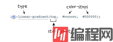 如何在CSS3中使用linear-gradient属性