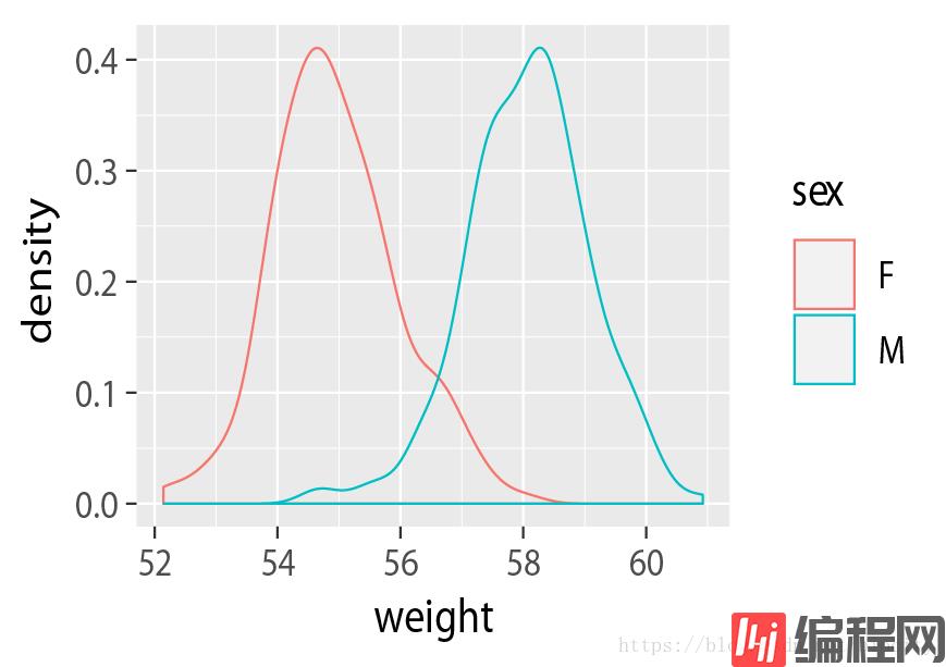 怎么在R语言中使用density plot进行绘图