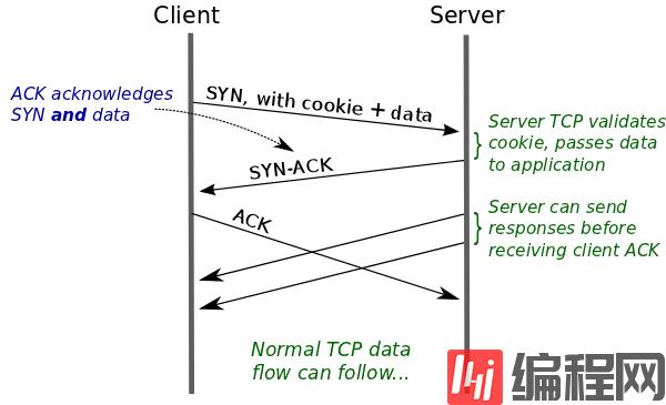 Linux中SYN攻击的原理是什么