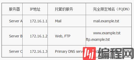 在Linux系统上安装配置DNS服务器的步骤
