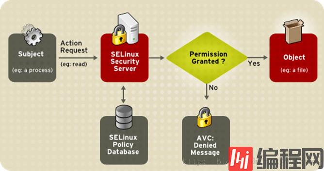Linux系统中的SELinux访问控制功能有哪些