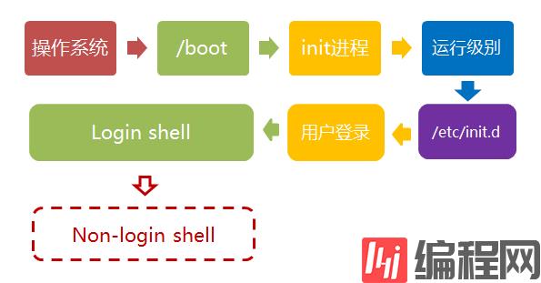 linux启动流程介绍