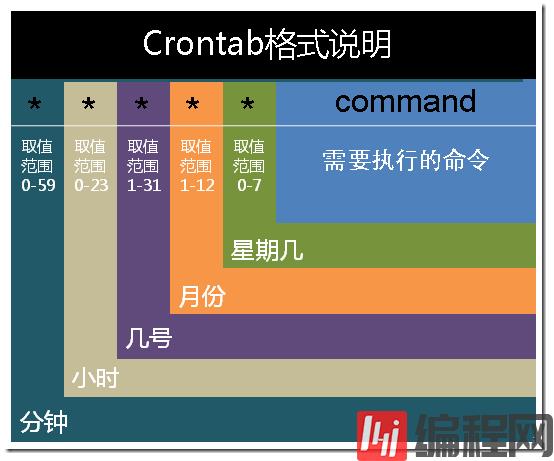 linux下crontab命令的用法
