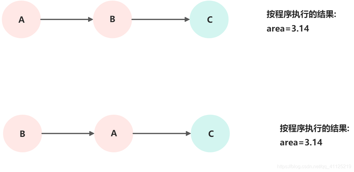 Java内存模型之重排序的示例分析