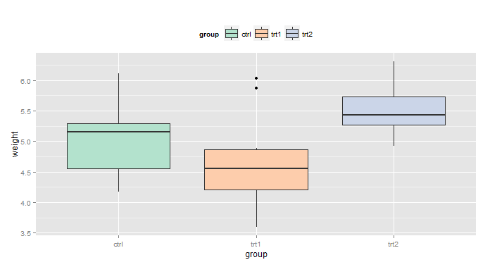 R语言ggplot2之图例的设置方法