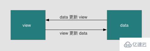 Vue双向数据绑定原理的示例分析